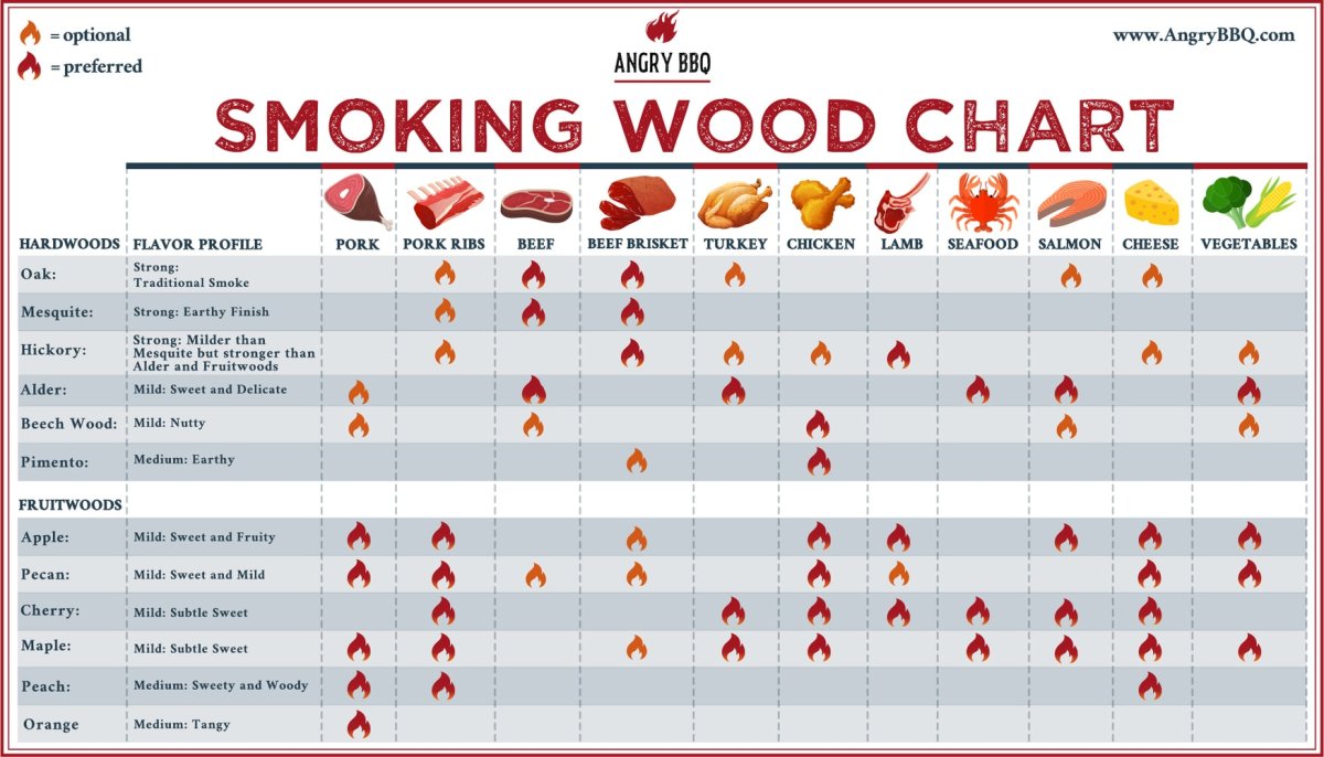 Smoking-Wood-Chart-AngryBBQ-Original.jpg